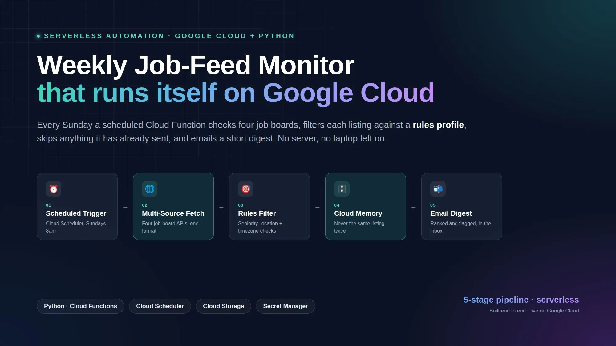 Title slide for the weekly job-feed monitor, showing the five stages from scheduled trigger to email digest.