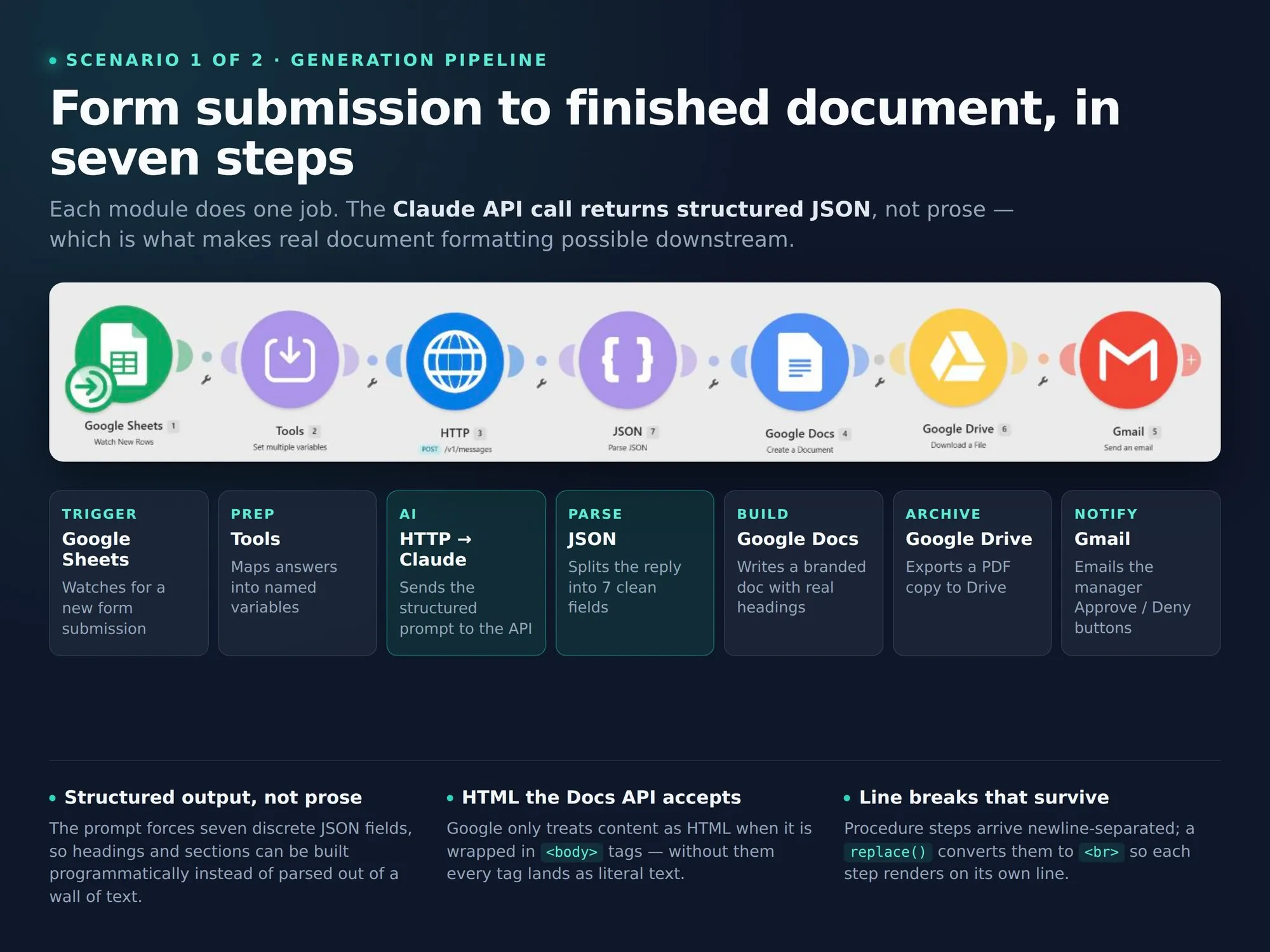 The Make.com generation scenario: Google Sheets trigger, Tools, HTTP call to Claude, JSON parse, Google Docs, Google Drive and Gmail modules in a row, with a note on what each one does.