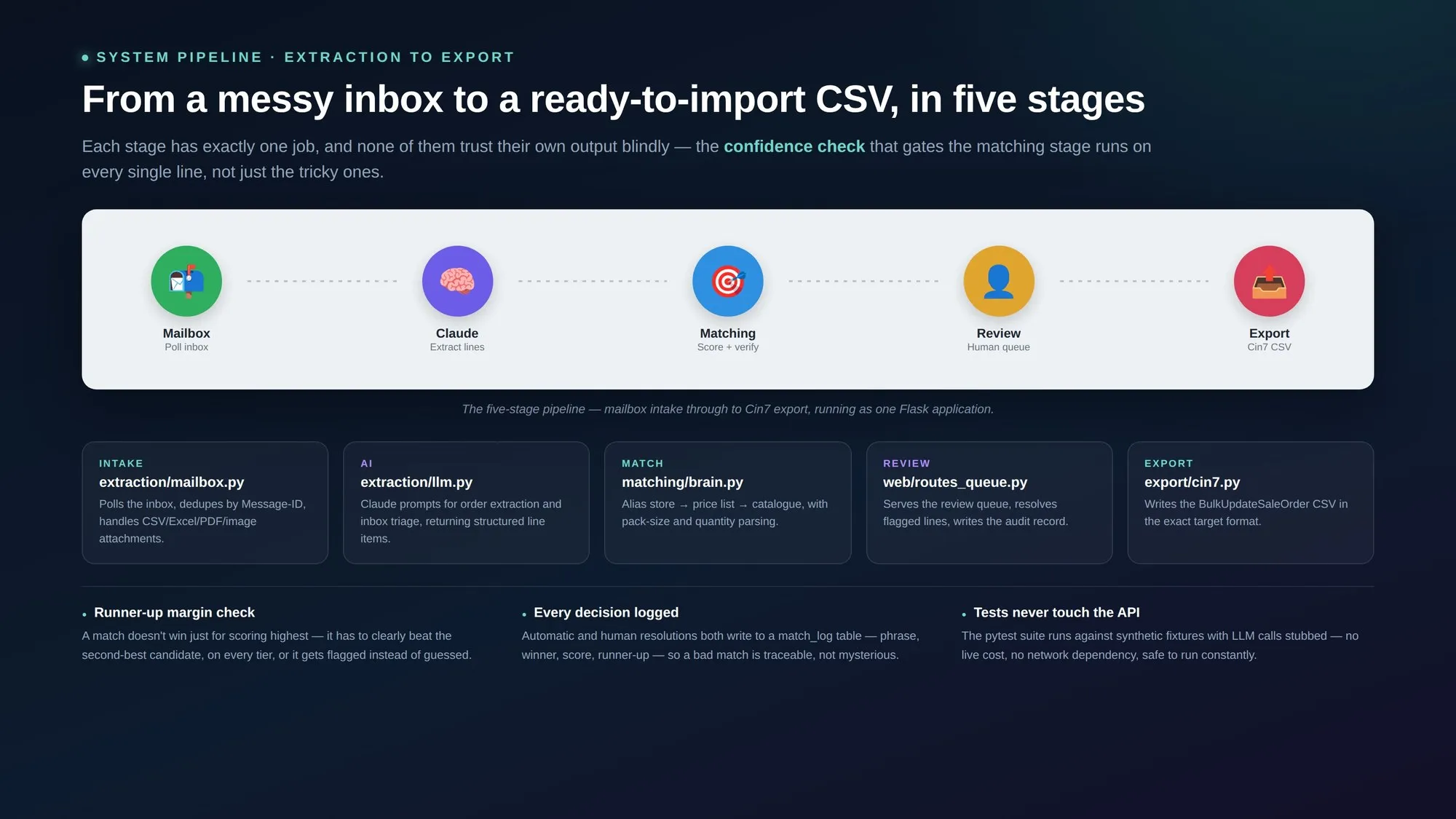 The five-stage pipeline diagram: mailbox intake, Claude extraction, matching with score and verify, human review queue, Cin7 CSV export, with a note on each module.